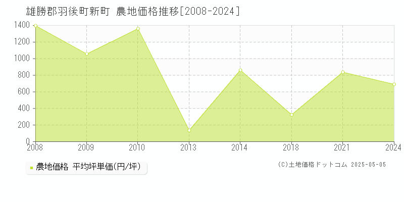 新町(雄勝郡羽後町)の農地価格推移グラフ(坪単価)[2008-2024年]