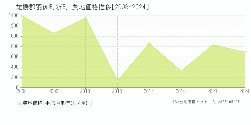 雄勝郡羽後町新町の農地価格推移グラフ 