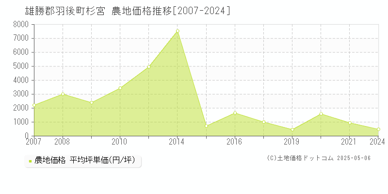 杉宮(雄勝郡羽後町)の農地価格推移グラフ(坪単価)[2007-2024年]