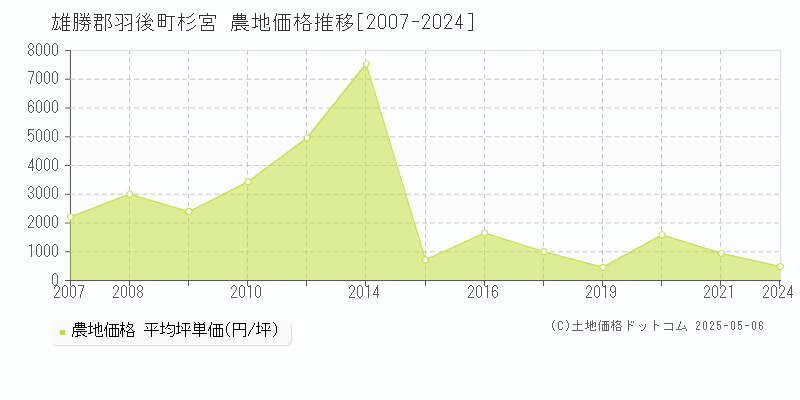 雄勝郡羽後町杉宮の農地価格推移グラフ 