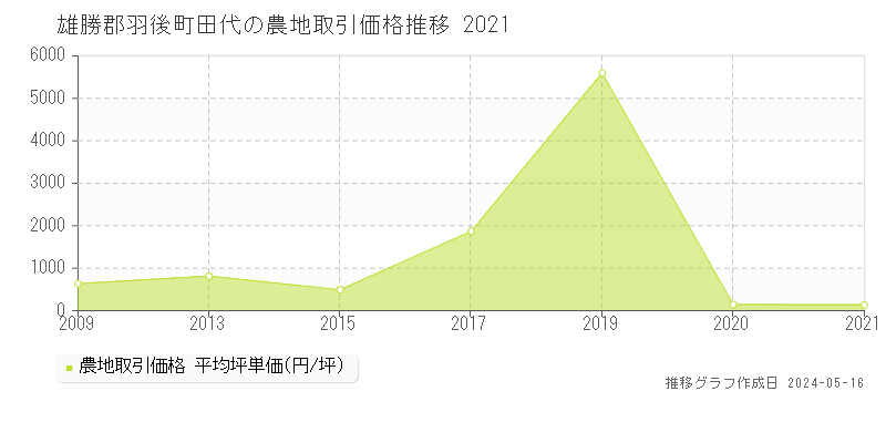 雄勝郡羽後町田代の農地価格推移グラフ 