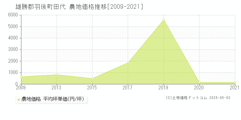 田代(雄勝郡羽後町)の農地価格推移グラフ(坪単価)[2009-2021年]