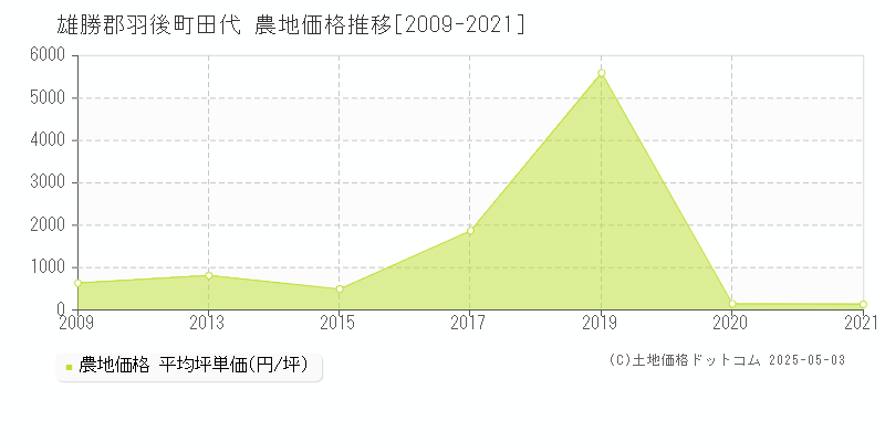 雄勝郡羽後町田代の農地価格推移グラフ 