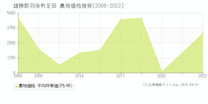 雄勝郡羽後町足田の農地価格推移グラフ 