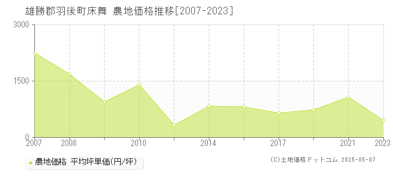 床舞(雄勝郡羽後町)の農地価格推移グラフ(坪単価)[2007-2023年]