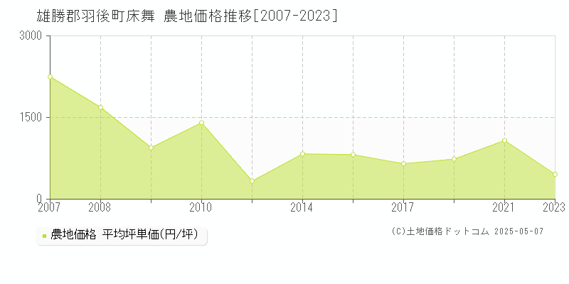 雄勝郡羽後町床舞の農地価格推移グラフ 