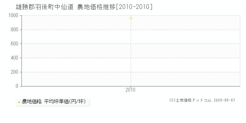 雄勝郡羽後町中仙道の農地価格推移グラフ 