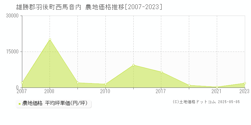 西馬音内(雄勝郡羽後町)の農地価格推移グラフ(坪単価)[2007-2023年]