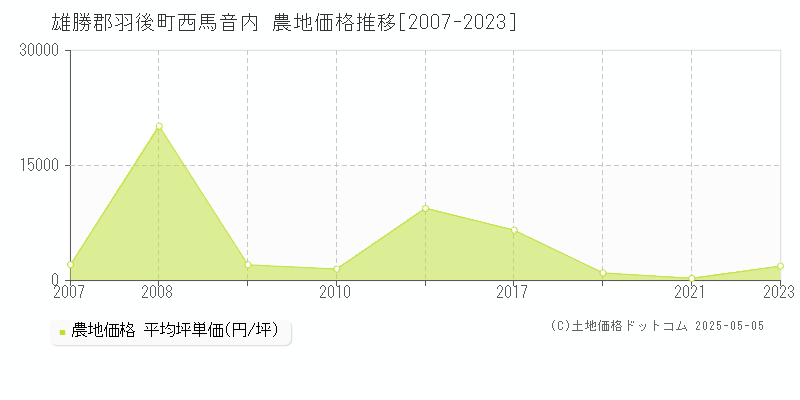 雄勝郡羽後町西馬音内の農地価格推移グラフ 