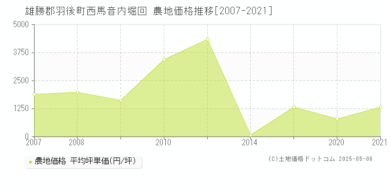 西馬音内堀回(雄勝郡羽後町)の農地価格推移グラフ(坪単価)[2007-2021年]