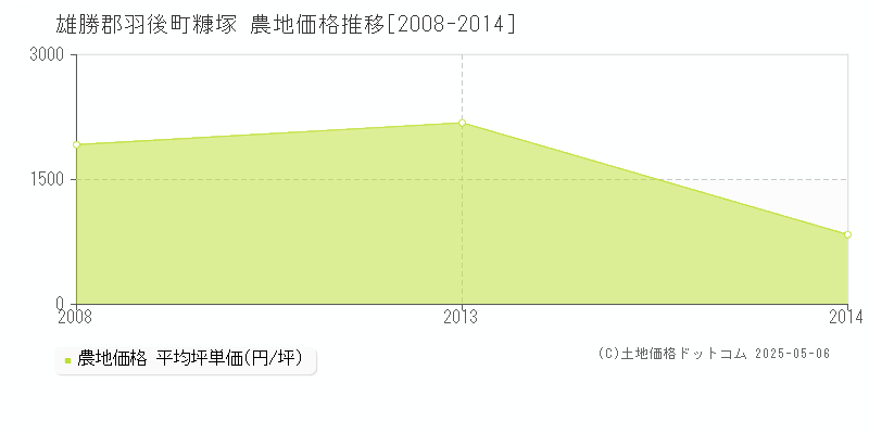 糠塚(雄勝郡羽後町)の農地価格推移グラフ(坪単価)[2008-2014年]