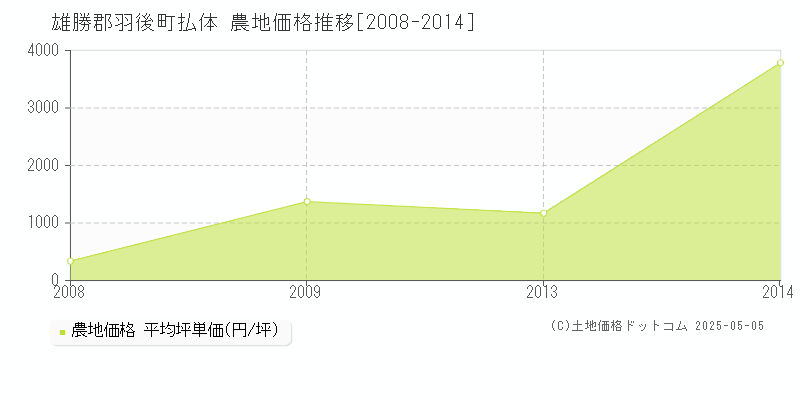 払体(雄勝郡羽後町)の農地価格推移グラフ(坪単価)[2008-2014年]