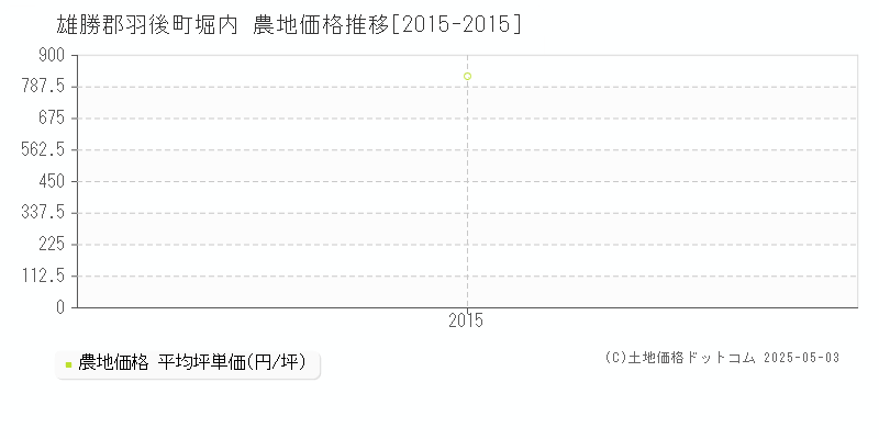 雄勝郡羽後町堀内の農地価格推移グラフ 