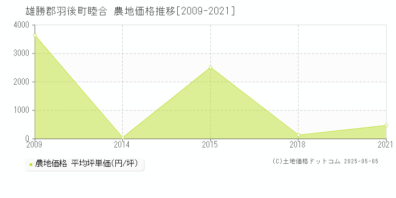 睦合(雄勝郡羽後町)の農地価格推移グラフ(坪単価)[2009-2021年]