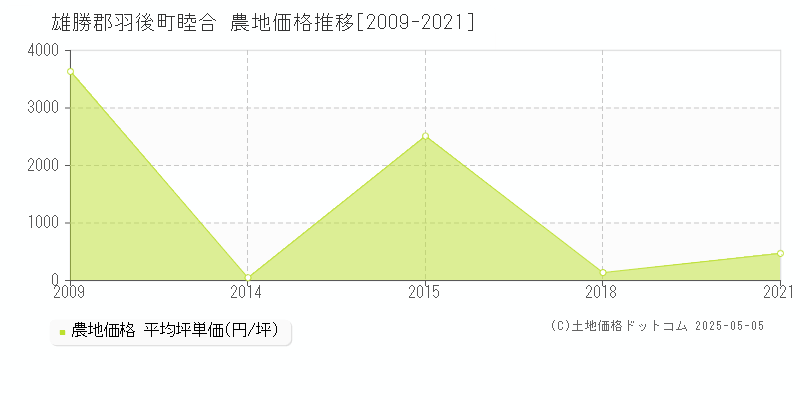 雄勝郡羽後町睦合の農地価格推移グラフ 