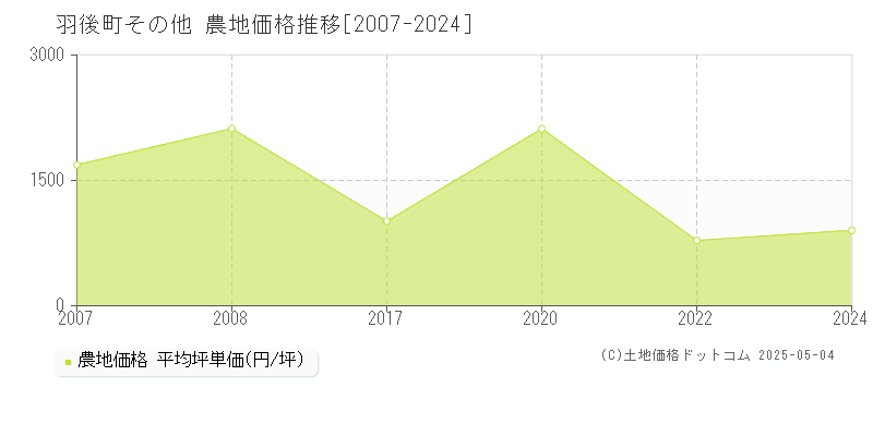 雄勝郡羽後町の農地取引事例推移グラフ 