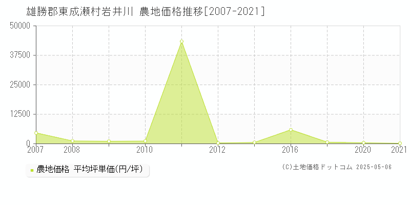岩井川(雄勝郡東成瀬村)の農地価格推移グラフ(坪単価)[2007-2021年]