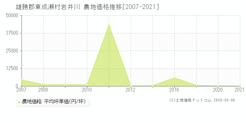 雄勝郡東成瀬村岩井川の農地価格推移グラフ 