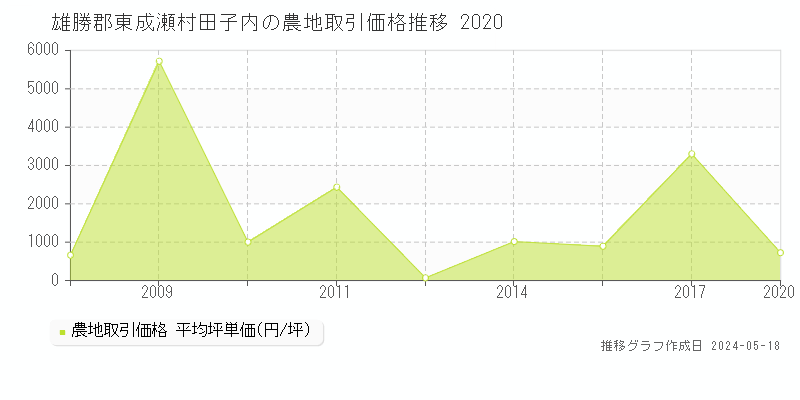 雄勝郡東成瀬村田子内の農地価格推移グラフ 
