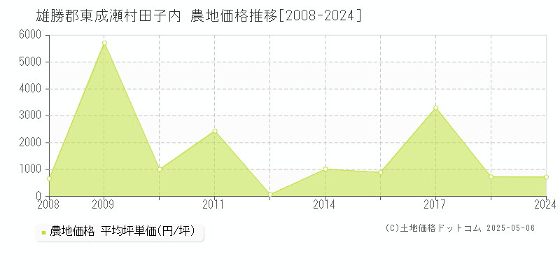 田子内(雄勝郡東成瀬村)の農地価格推移グラフ(坪単価)[2008-2024年]