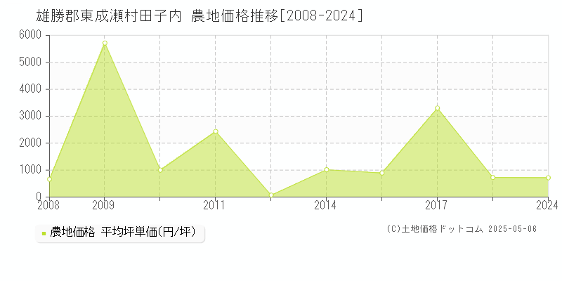 雄勝郡東成瀬村田子内の農地価格推移グラフ 