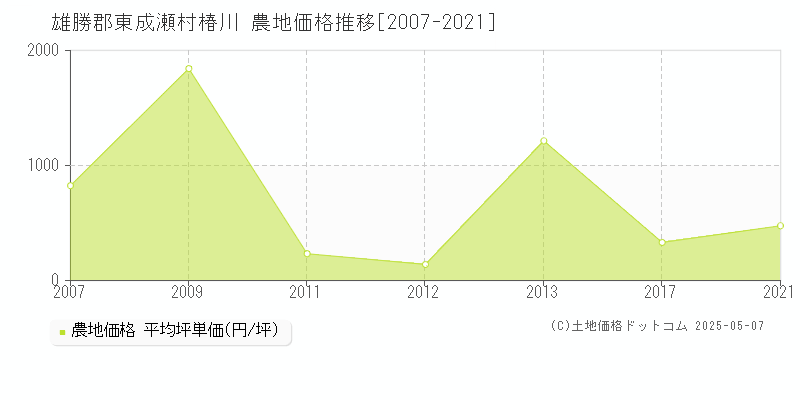 雄勝郡東成瀬村椿川の農地価格推移グラフ 