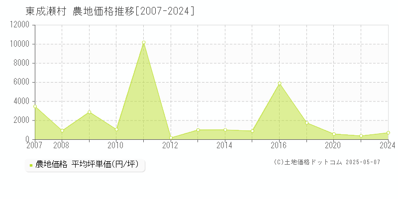 東成瀬村(秋田県)の農地価格推移グラフ(坪単価)[2007-2024年]