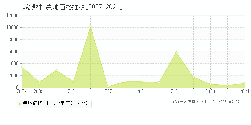 雄勝郡東成瀬村全域の農地価格推移グラフ 