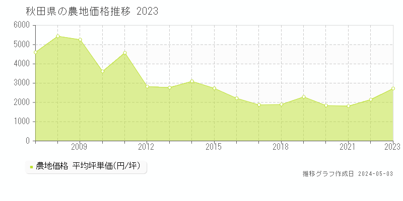 秋田県の農地価格推移グラフ 