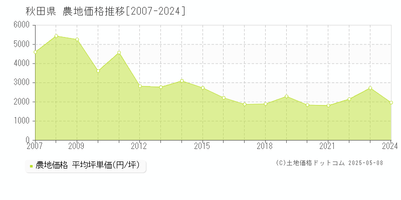 秋田県の農地価格推移グラフ
