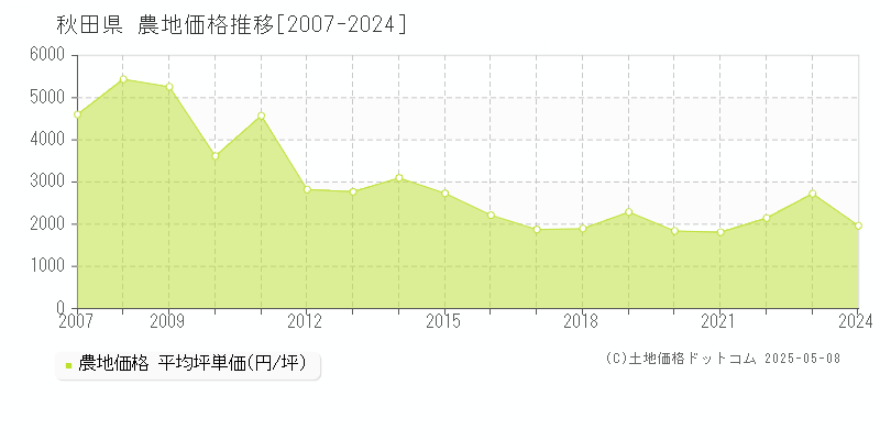 秋田県の農地価格推移グラフ 