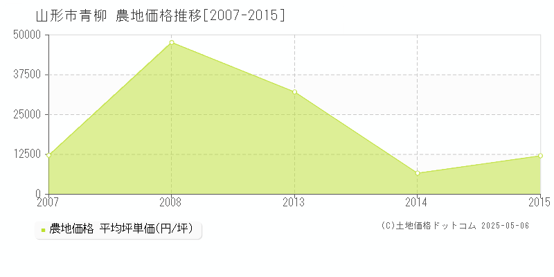 青柳(山形市)の農地価格推移グラフ(坪単価)[2007-2015年]