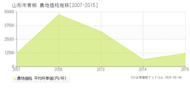 山形市青柳の農地取引価格推移グラフ 