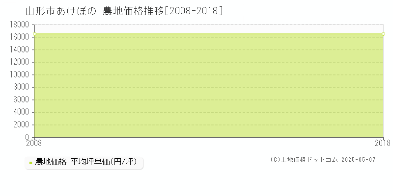 あけぼの(山形市)の農地価格推移グラフ(坪単価)[2008-2018年]