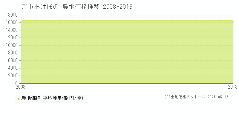 山形市あけぼのの農地価格推移グラフ 