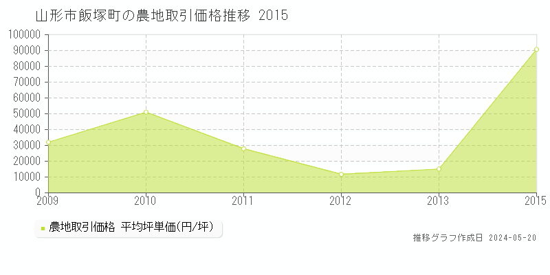 山形市飯塚町の農地価格推移グラフ 