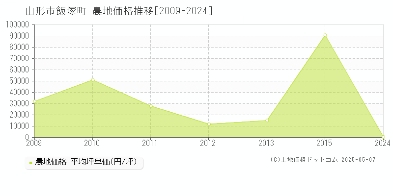 飯塚町(山形市)の農地価格推移グラフ(坪単価)[2009-2024年]