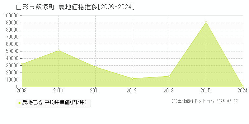 山形市飯塚町の農地価格推移グラフ 