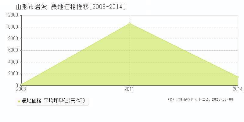 岩波(山形市)の農地価格推移グラフ(坪単価)[2008-2014年]