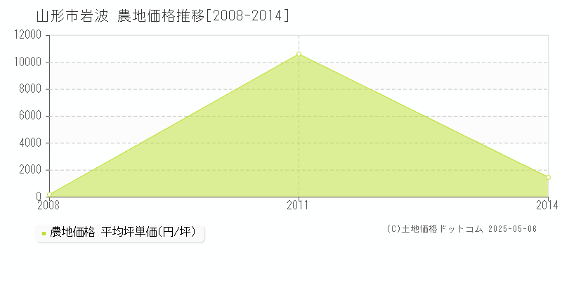 山形市岩波の農地価格推移グラフ 