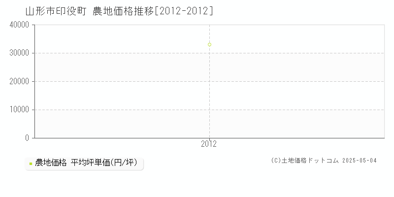 山形市印役町の農地価格推移グラフ 