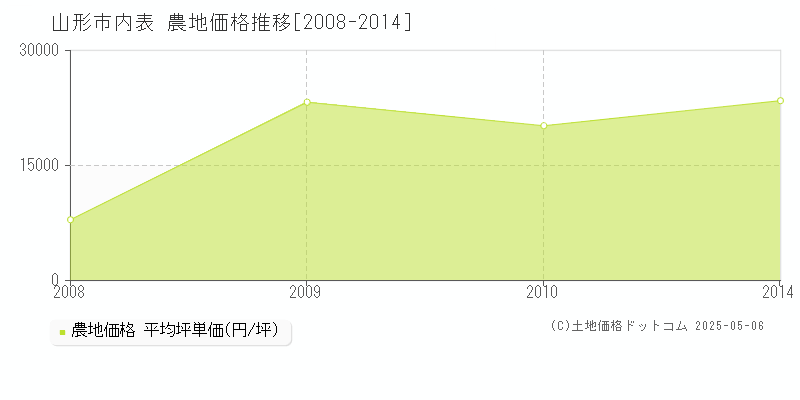 内表(山形市)の農地価格推移グラフ(坪単価)[2008-2014年]