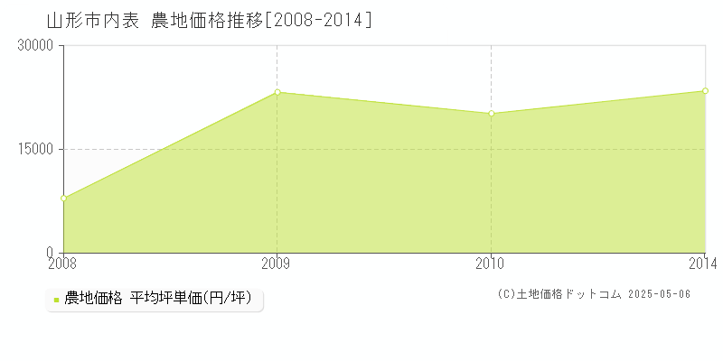 山形市内表の農地価格推移グラフ 