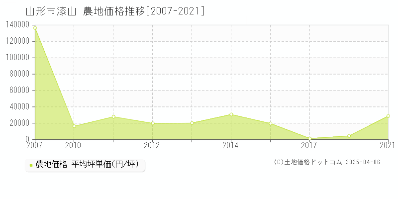 山形市漆山の農地価格推移グラフ 