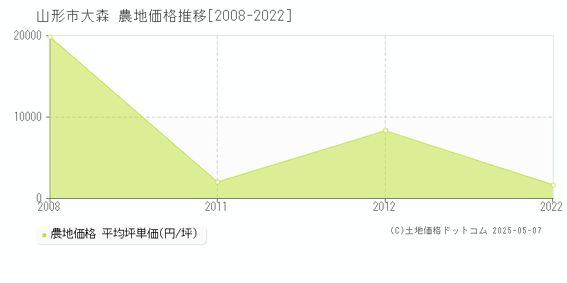 大森(山形市)の農地価格推移グラフ(坪単価)[2008-2022年]