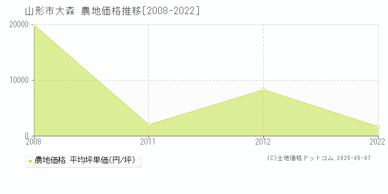 山形市大森の農地価格推移グラフ 