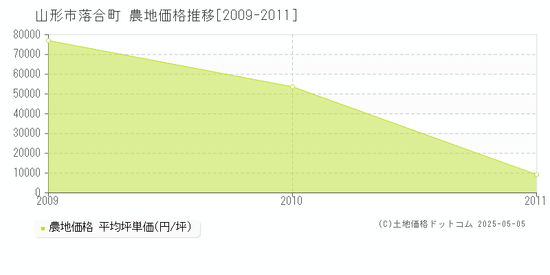 落合町(山形市)の農地価格推移グラフ(坪単価)[2009-2011年]