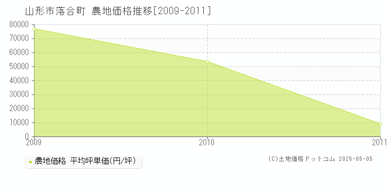 山形市落合町の農地価格推移グラフ 