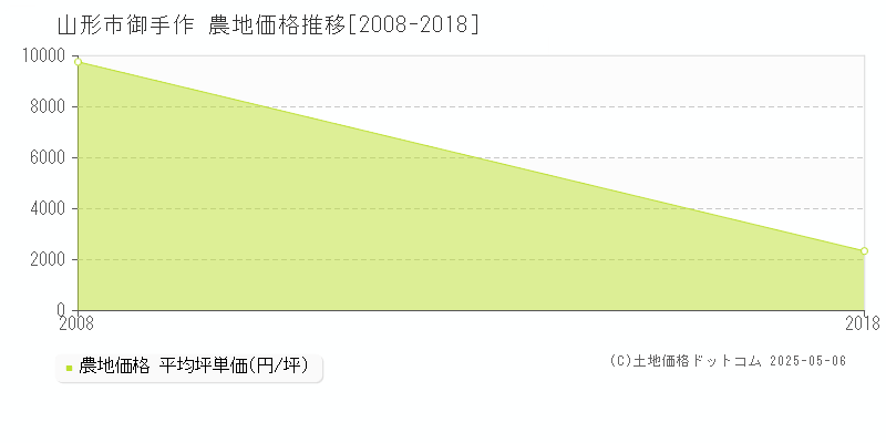 御手作(山形市)の農地価格推移グラフ(坪単価)[2008-2018年]