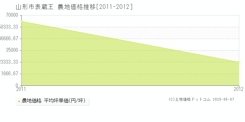 表蔵王(山形市)の農地価格推移グラフ(坪単価)[2011-2012年]